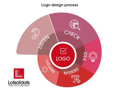Logo design Process